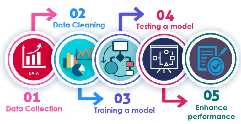 various process involved in machine learning