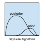 Bayesian Algorithm