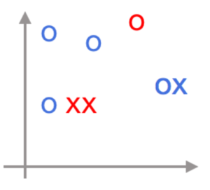 semi supervised Learning