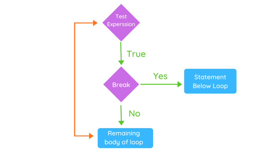 While Loops In Python And It S Example Blogs Fireblaze Ai School