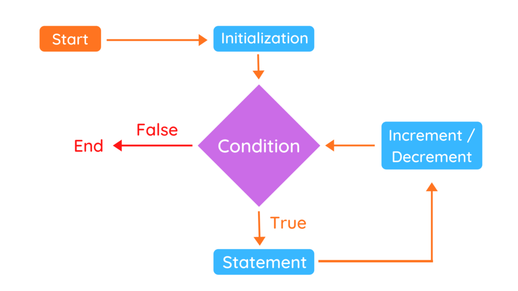 while Loops In python